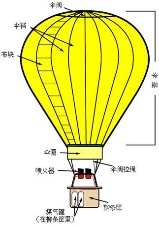 热气球上升原理及相关资料