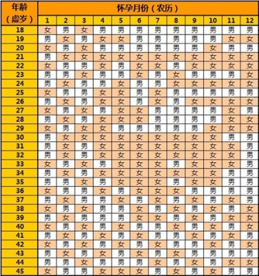 宫廷秘方生男生女表