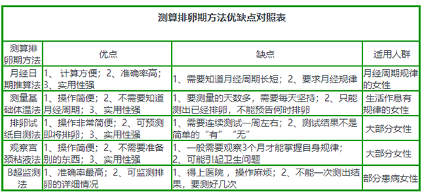 排卵期怎么算的5个方法 准确率高达90%以上