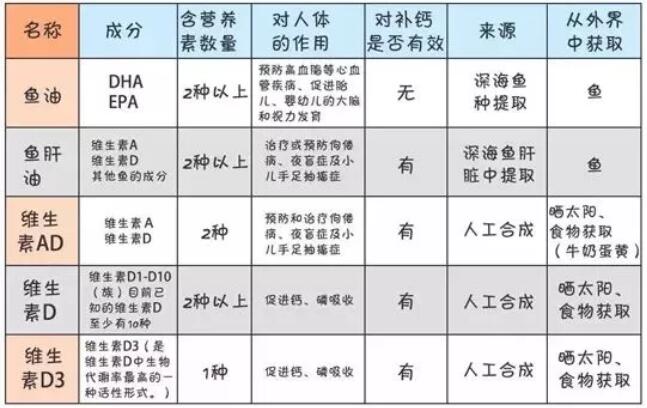 鱼油和鱼肝油的区别是什么