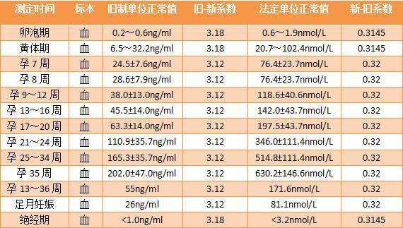 孕酮正常值是多少