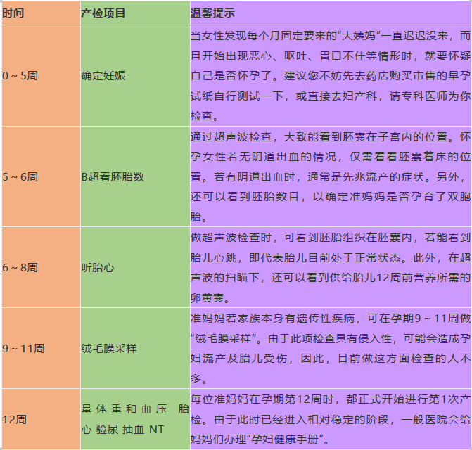 史上最全，孕期检查时间及项目和注意事项