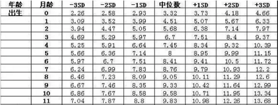 2020婴儿身高体重标准表