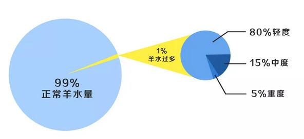 羊水过少、过多怎么办