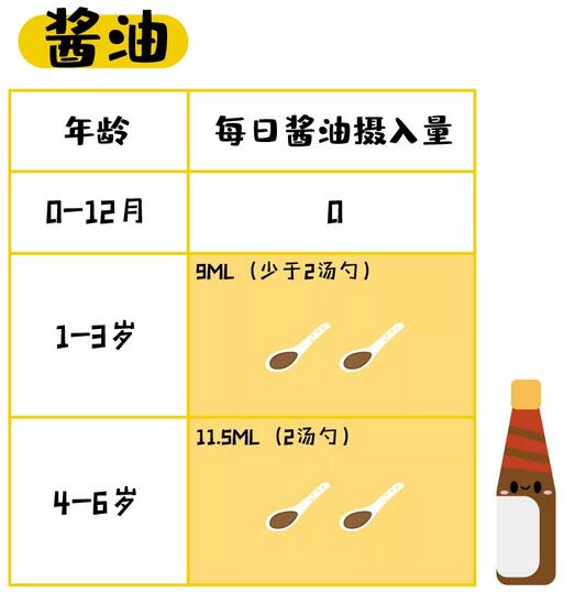 宝宝多大可以吃酱油