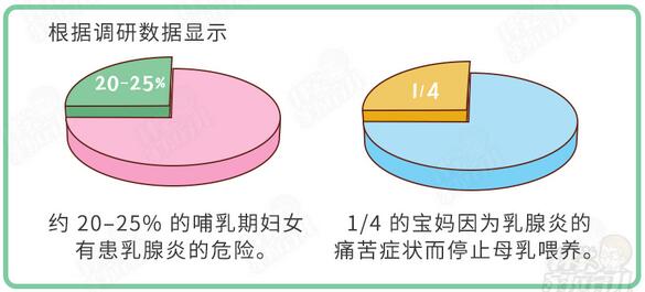 母乳喂养的好处多，但是要小心乳腺炎