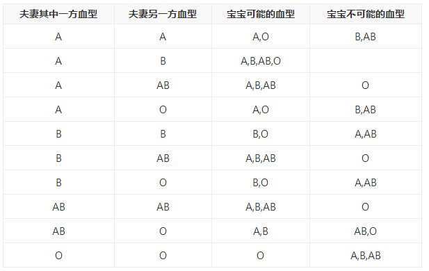 血型遗传怎么推算宝宝是什么血型？