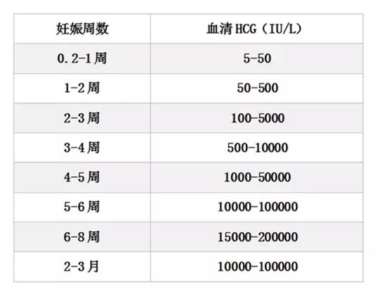 人绒毛膜促性腺激素多少是怀孕了