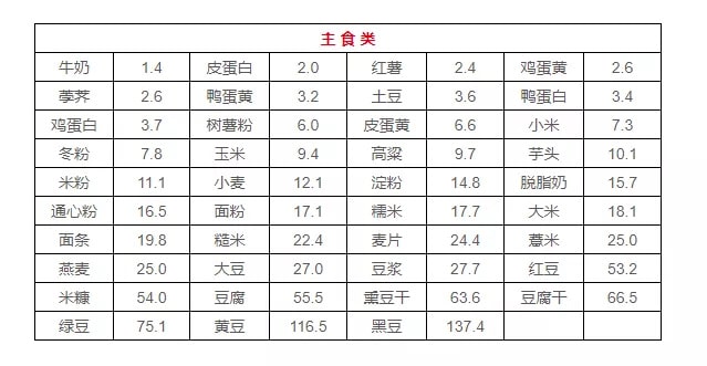 高嘌呤食物一览表