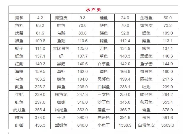 高嘌呤食物一览表