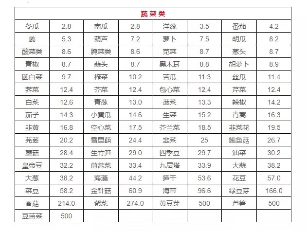 高嘌呤食物一览表