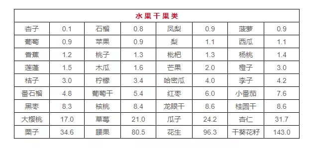 高嘌呤食物一览表