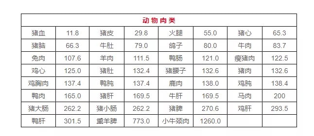 高嘌呤食物一览表