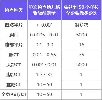 孕期做B超、CT、核磁共振等检查，会有辐射吗？