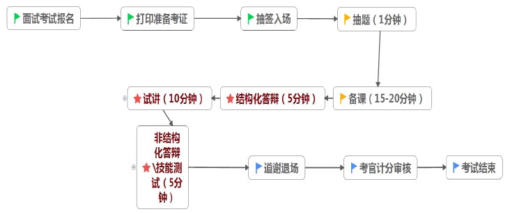 教资面试技巧及评分标准