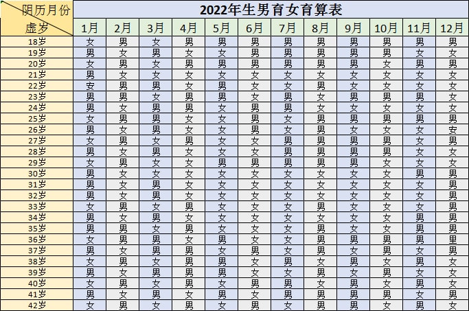 2022年生男生女表清宫图最新版，备孕虎宝必备