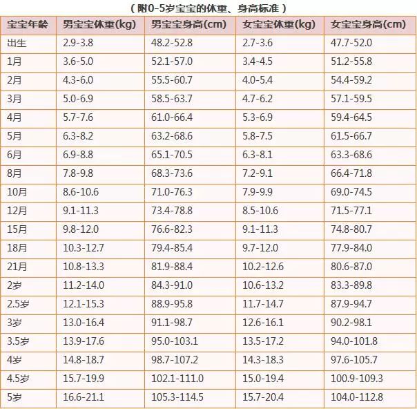 0-5岁宝宝身高体重标准表