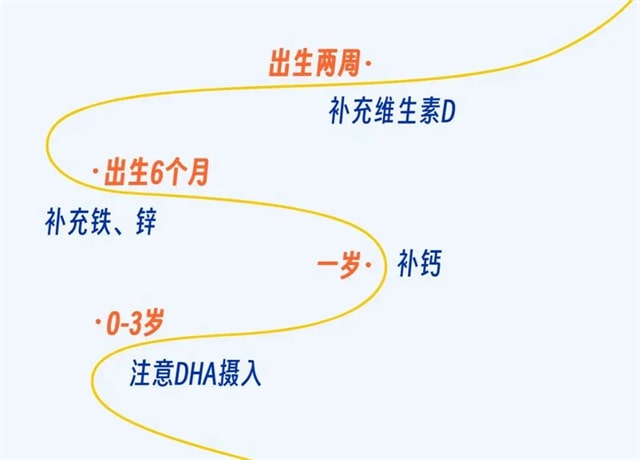 0-3岁宝宝营养补充表：维生素D、钙、铁、锌、DHA怎么补？