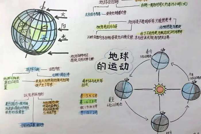 围绕地球运动方面的科普手抄报图片