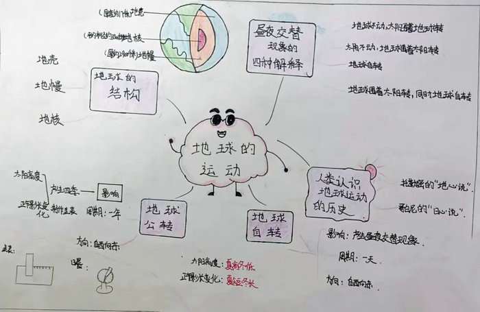 围绕地球运动方面的科普手抄报图片