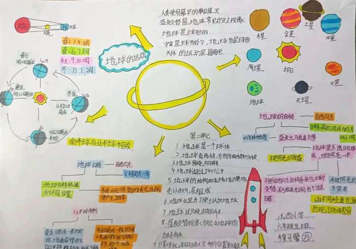 围绕地球运动方面的科普手抄报图片